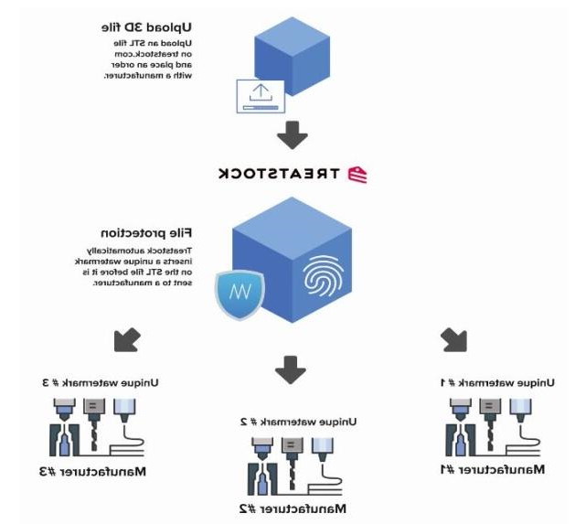 如何通过水印保护3D设计STL文件版权