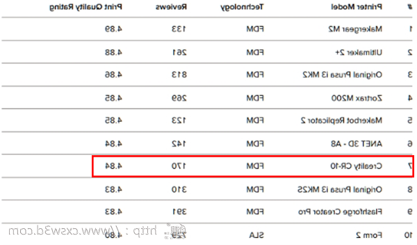 3D Hubs发布最新3D打印趋势报告 创想三维
CR-10凭实力上榜！