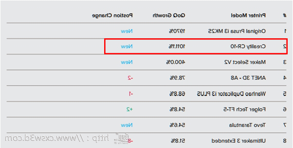 3D Hubs发布最新3D打印趋势报告 创想三维
CR-10凭实力上榜！