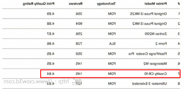 3D Hubs发布最新3D打印趋势报告 创想三维
CR-10凭实力上榜！
