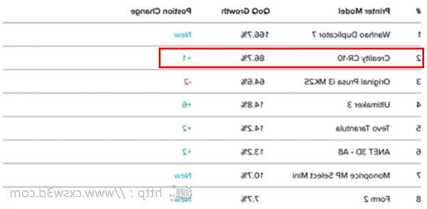 3D Hubs发布最新3D打印趋势报告 创想三维
CR-10凭实力上榜！