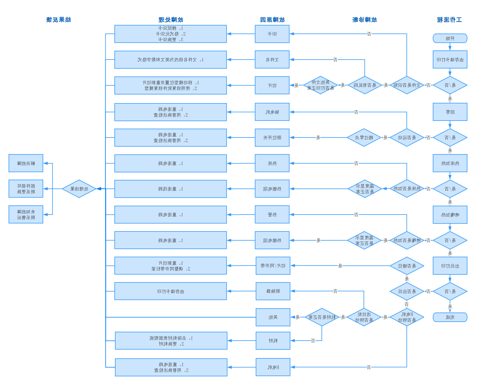 桌面级3D打印机CR-10常见硬件故障的检修