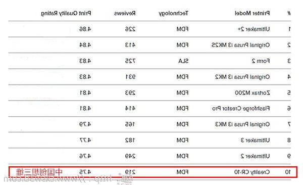 最新3DHubs报告出炉：中国创想三维
CR-10跃居前列