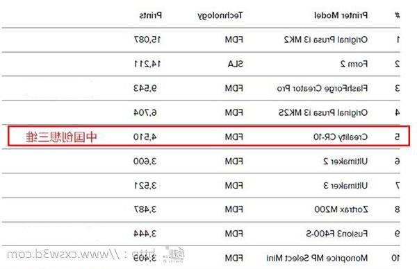 最新3DHubs报告出炉：中国创想三维
CR-10跃居前列