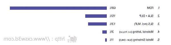最新3DHubs报告出炉：中国创想三维
CR-10跃居前列