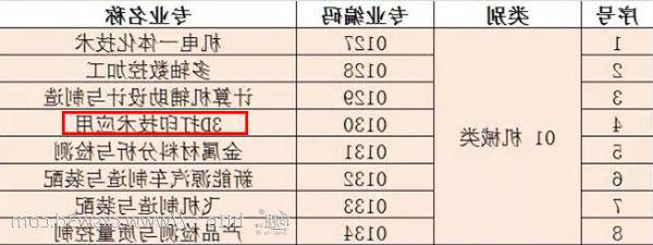 首批00后迎来高考&nbsp; “3D打印技术专业”或成热门