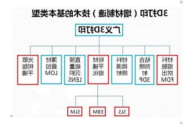 中国3D打印的未来在哪里？