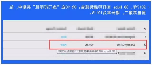 CR-10 V2 3D打印机在世界的地位