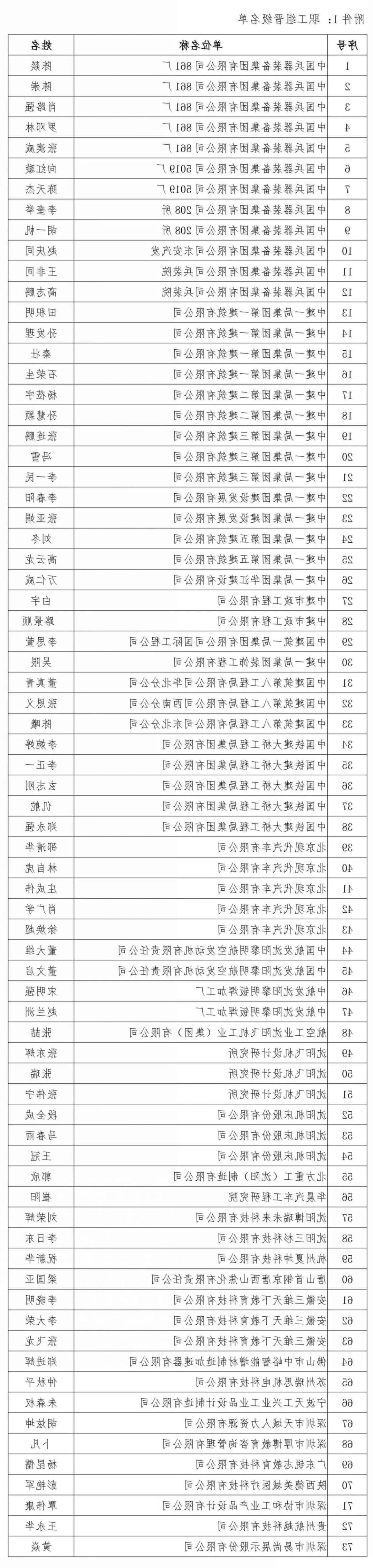 3D 打印造型技术大赛决赛职工组晋级名单