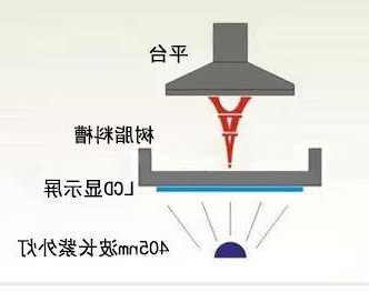 3D打印机工作原理