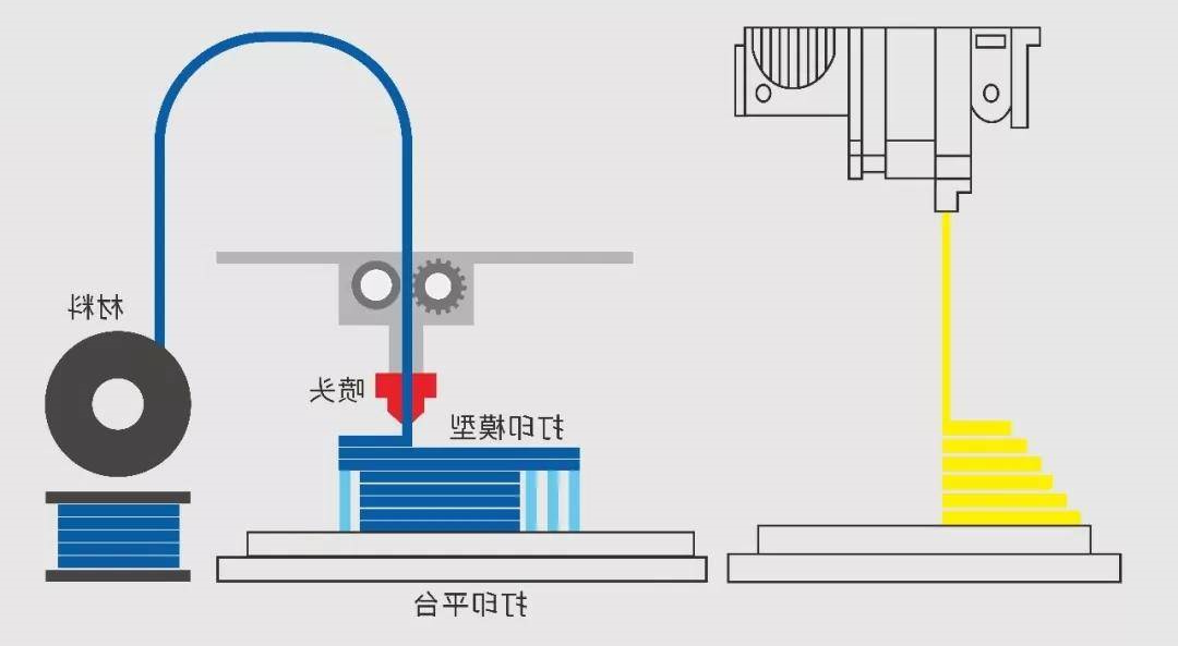 FDM 3D打印机原理