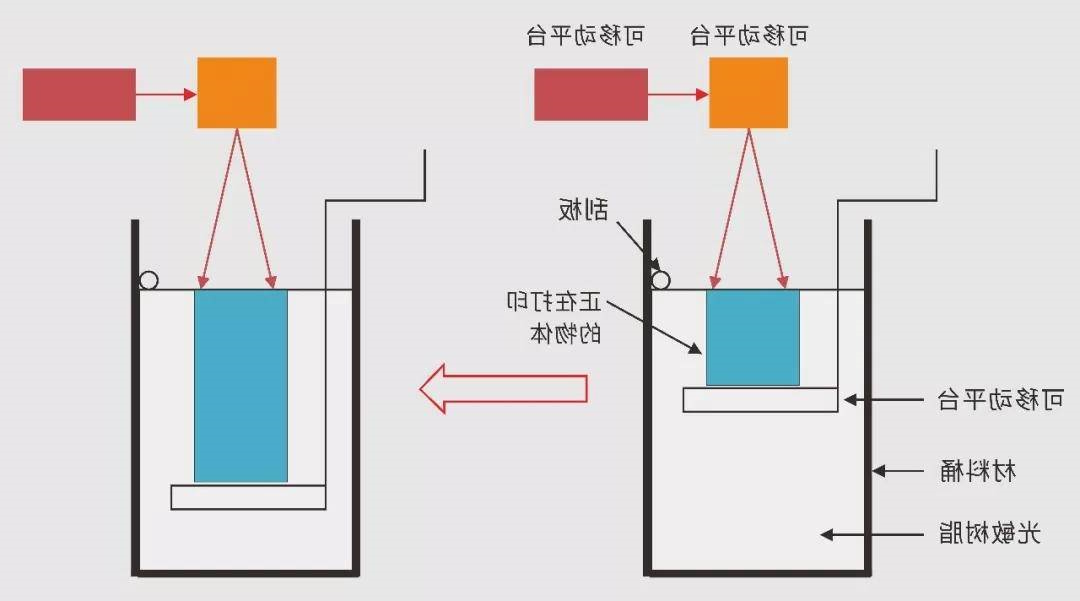 光固化3D打印机原理