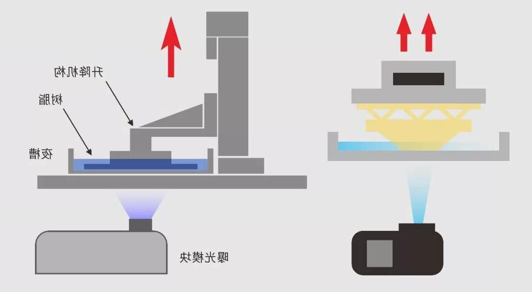 DLP 3D打印机原理