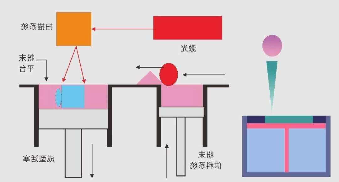 SLS 3D打印机原理